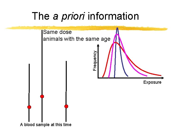 The a priori information Frequency Same dose animals with the same age Exposure A