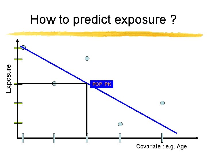 Exposure How to predict exposure ? POP. PK Covariate : e. g. Age 
