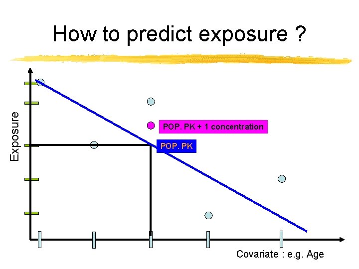 Exposure How to predict exposure ? POP. PK + 1 concentration POP. PK Covariate