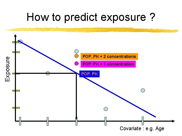 Exposure How to predict exposure ? POP. PK + 2 concentrations POP. PK +