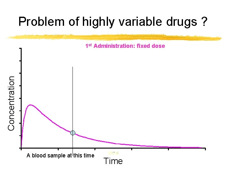 Problem of highly variable drugs ? Concentration 1 st Administration: fixed dose A blood