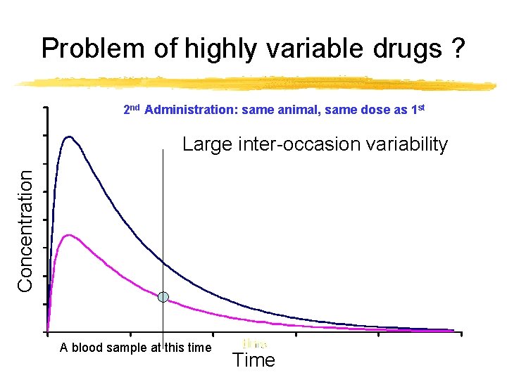 Problem of highly variable drugs ? 2 nd Administration: same animal, same dose as