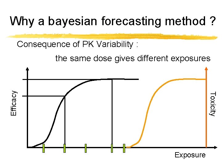 Why a bayesian forecasting method ? Consequence of PK Variability : Toxicity Efficacy the