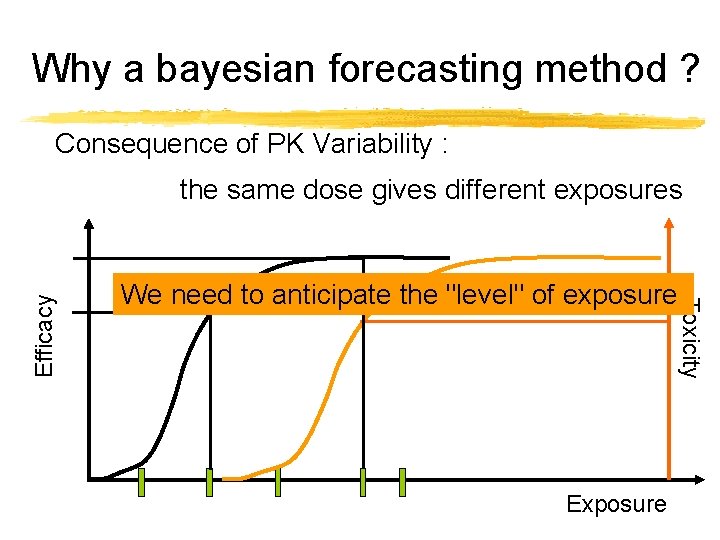 Why a bayesian forecasting method ? Consequence of PK Variability : We need to