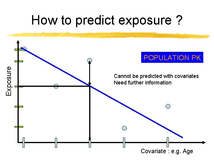 How to predict exposure ? Exposure POPULATION PK Cannot be predicted with covariates Need