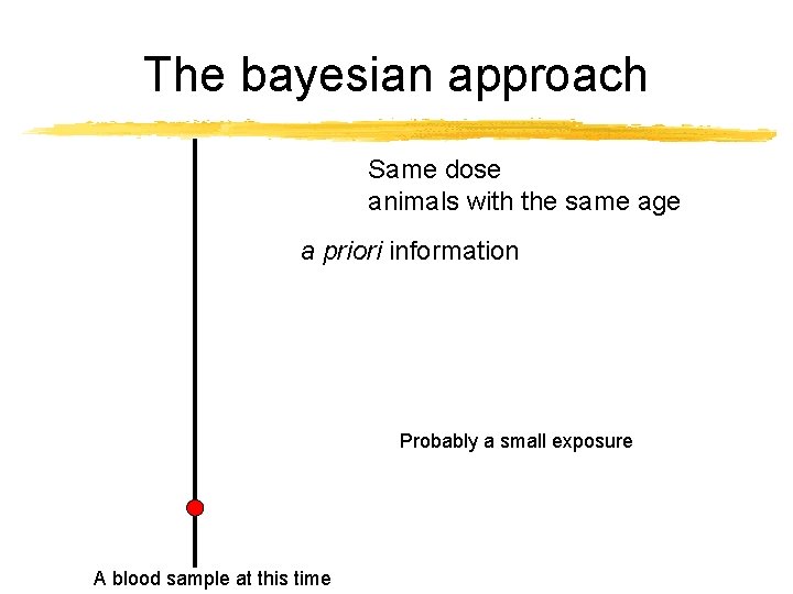 The bayesian approach Same dose animals with the same age a priori information Probably