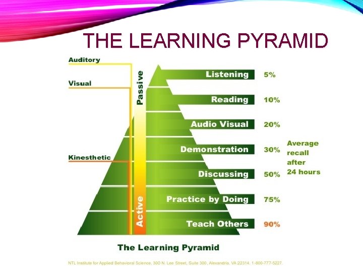 THE LEARNING PYRAMID 