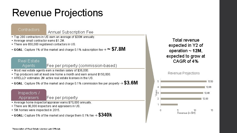 Revenue Projections Contractors Annual Subscription Fee • Top 280 contractors in US earn an