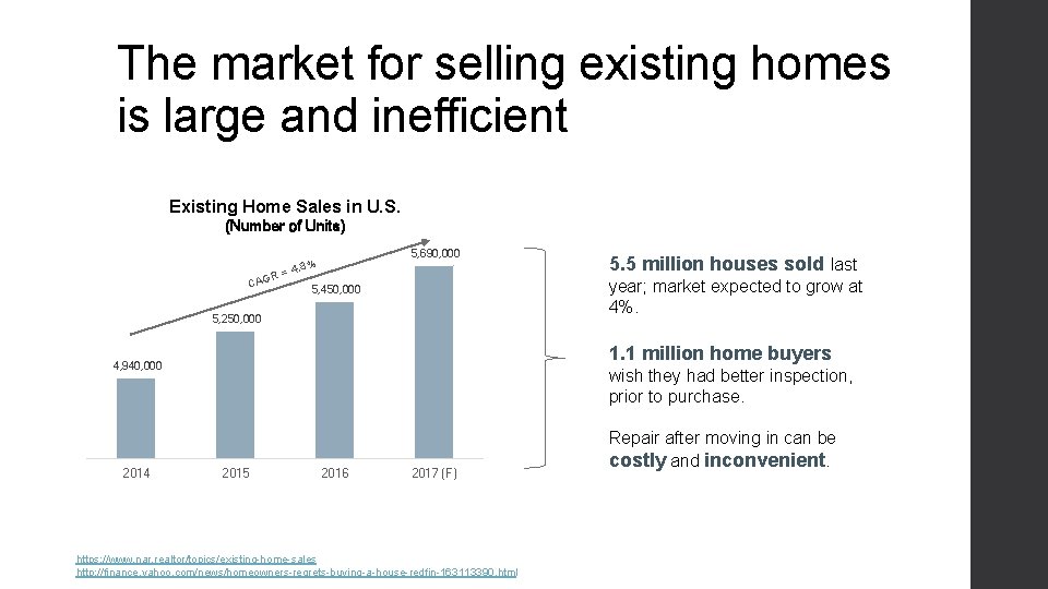 The market for selling existing homes is large and inefficient Existing Home Sales in