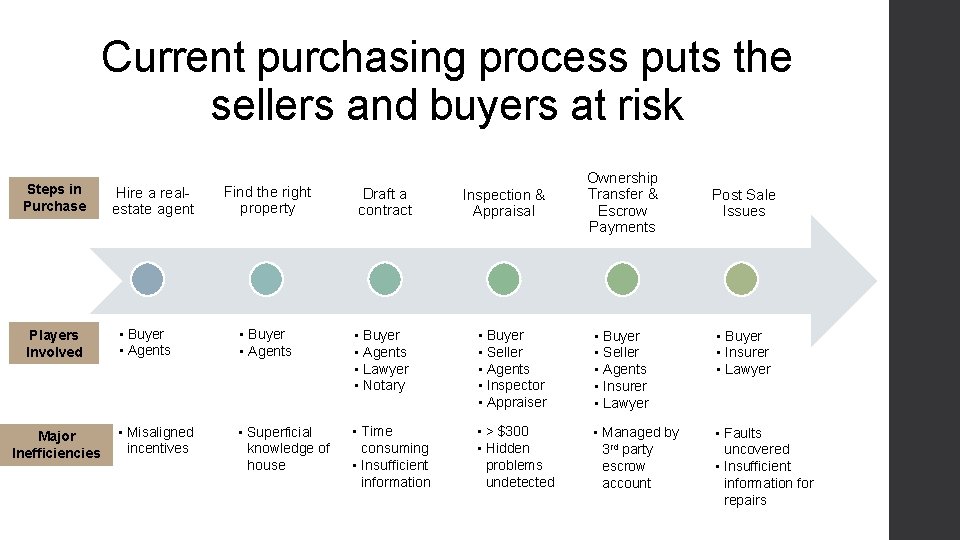 Current purchasing process puts the sellers and buyers at risk Steps in Purchase Players