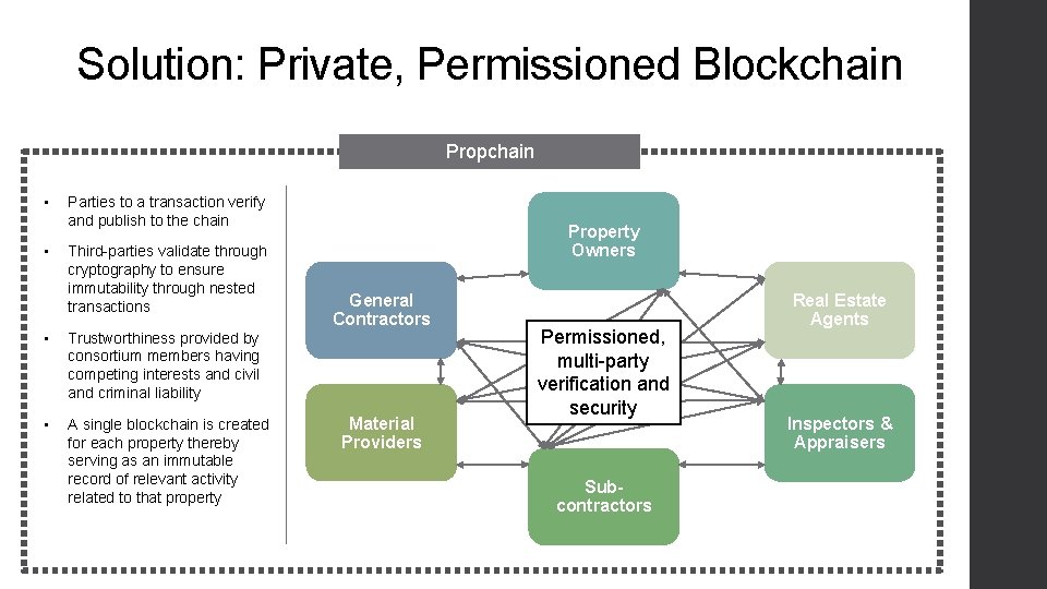 Solution: Private, Permissioned Blockchain Propchain • • Parties to a transaction verify and publish