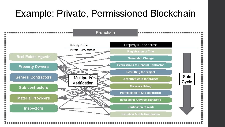 Example: Private, Permissioned Blockchain Propchain Publicly Visible Private, Permissioned Real Estate Agents Property ID