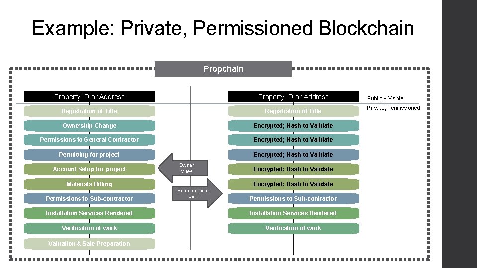 Example: Private, Permissioned Blockchain Property ID or Address Registration of Title Ownership Change Encrypted;