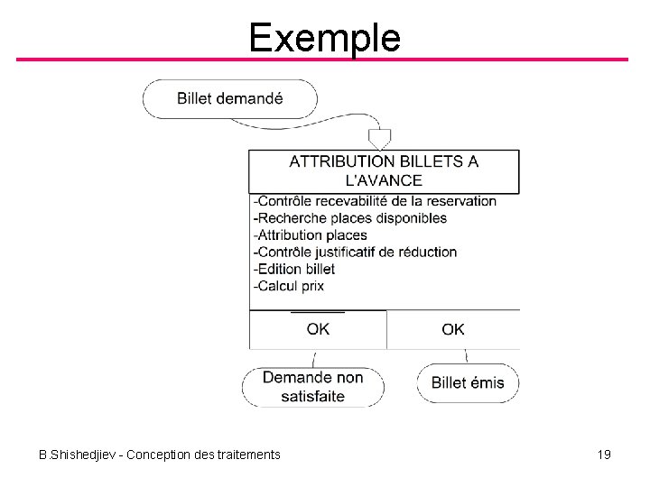 Exemple B. Shishedjiev - Conception des traitements 19 