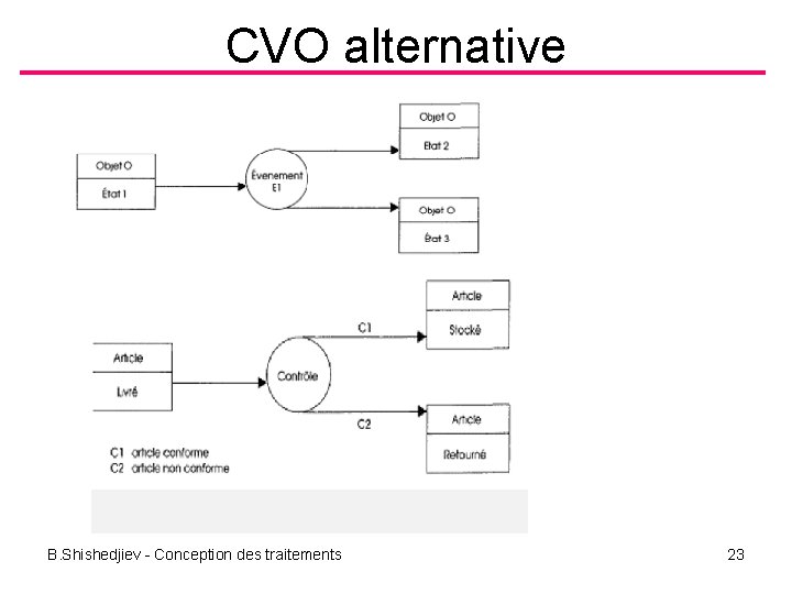 CVO alternative B. Shishedjiev - Conception des traitements 23 