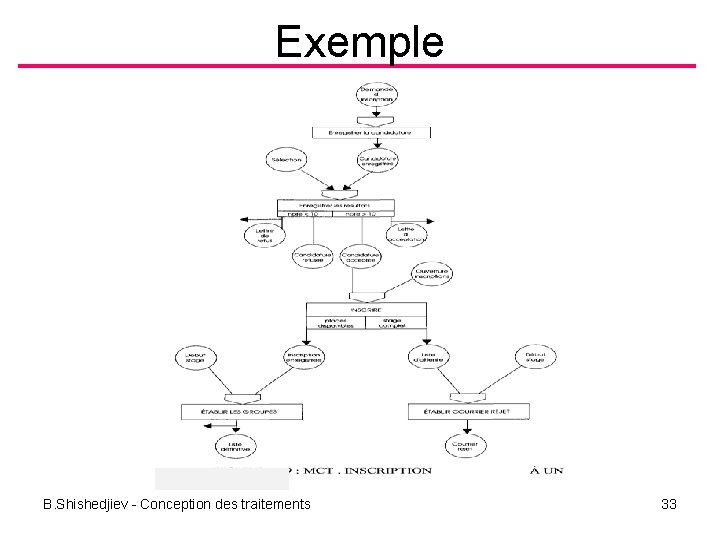 Exemple B. Shishedjiev - Conception des traitements 33 