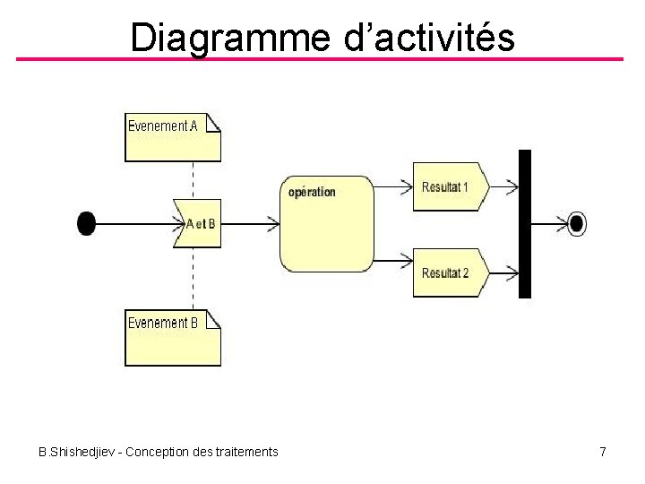 Diagramme d’activités B. Shishedjiev - Conception des traitements 7 