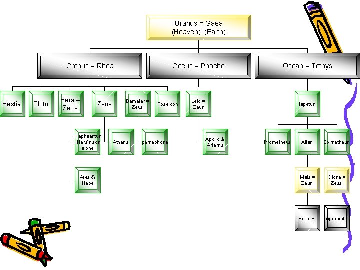 Uranus = Gaea (Heaven) (Earth) Cronus = Rhea Hestia Pluto Hera = Zeus Hephaestus