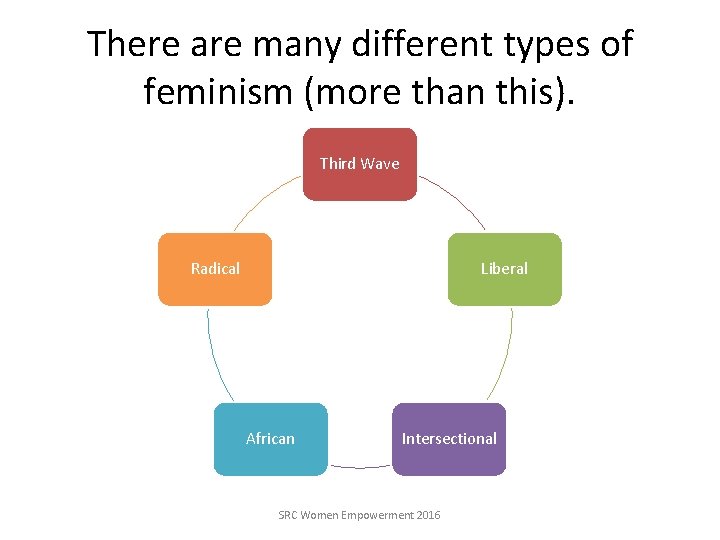 There are many different types of feminism (more than this). Third Wave Radical Liberal