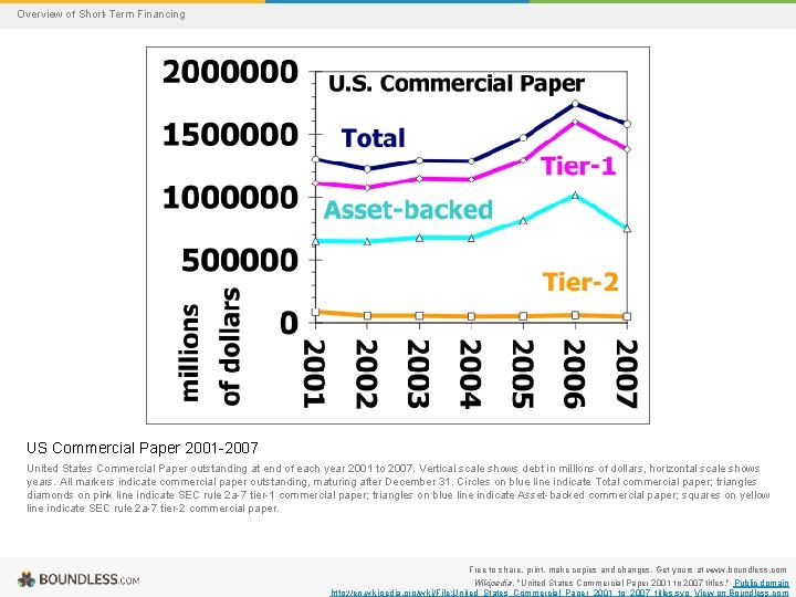 Overview of Short-Term Financing US Commercial Paper 2001 -2007 United States Commercial Paper outstanding