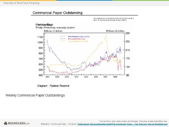 Overview of Short-Term Financing Weekly Commercial Paper Outstandings Free to share, print, make copies