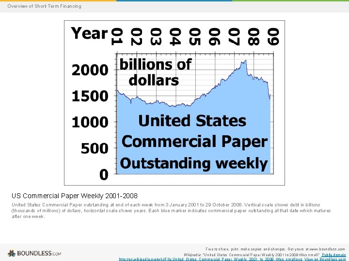 Overview of Short-Term Financing US Commercial Paper Weekly 2001 -2008 United States Commercial Paper