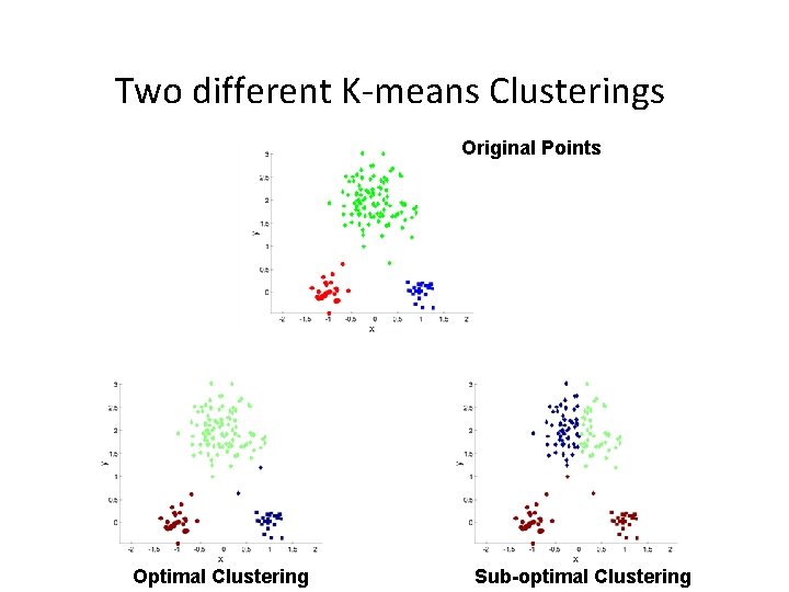 Two different K-means Clusterings Original Points Optimal Clustering Sub-optimal Clustering 