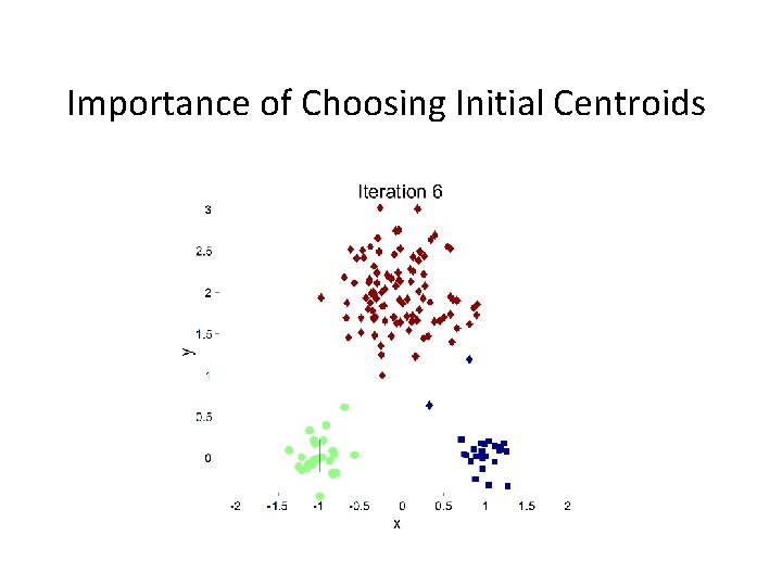 Importance of Choosing Initial Centroids 