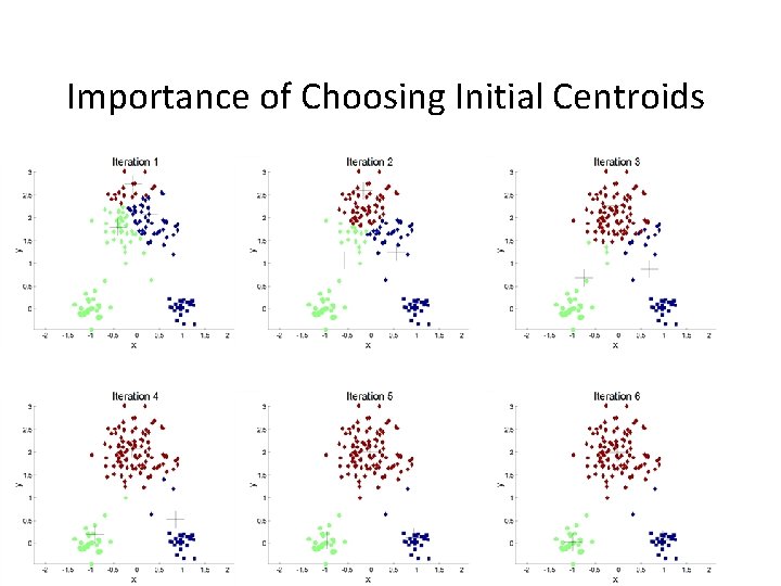 Importance of Choosing Initial Centroids 