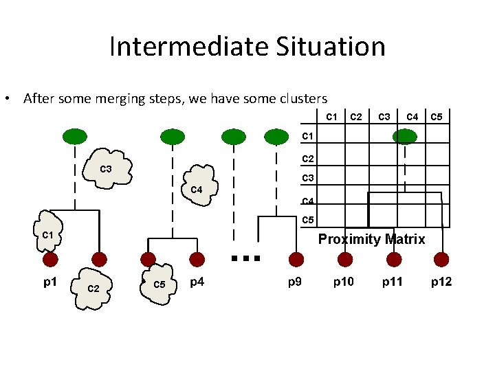 Intermediate Situation • After some merging steps, we have some clusters C 1 C Intermediate Situation • After some merging steps, we have some clusters C 1 C