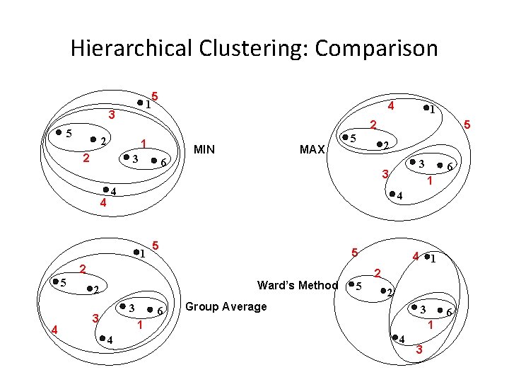 Hierarchical Clustering: Comparison 1 3 5 5 1 2 3 6 MIN MAX 5 Hierarchical Clustering: Comparison 1 3 5 5 1 2 3 6 MIN MAX 5