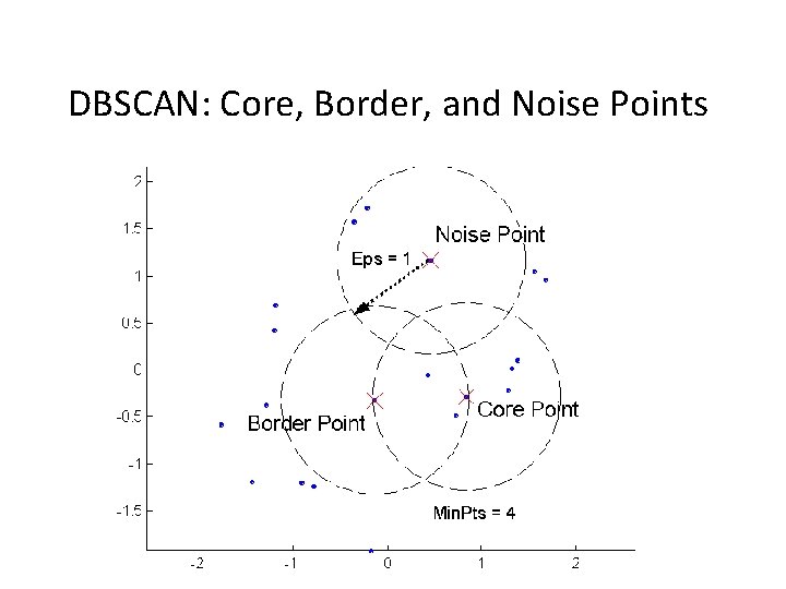 DBSCAN: Core, Border, and Noise Points DBSCAN: Core, Border, and Noise Points
