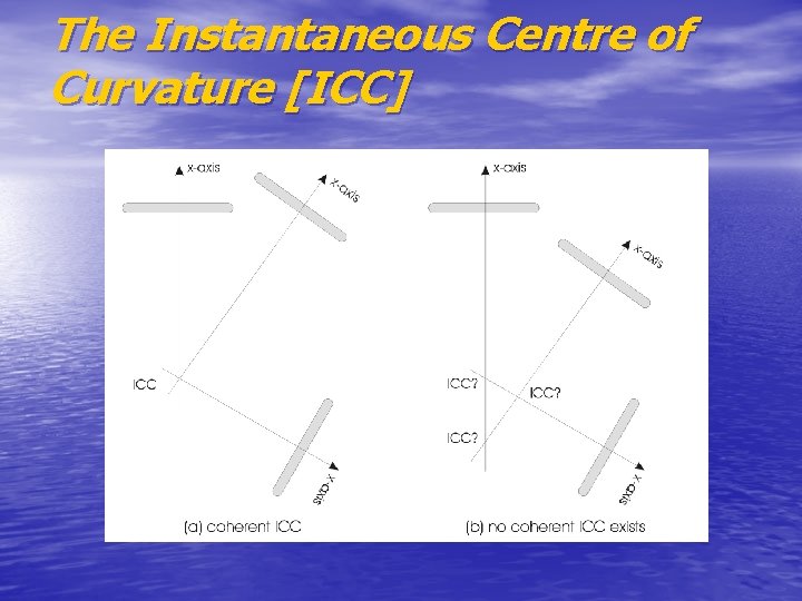 The Instantaneous Centre of Curvature [ICC] 