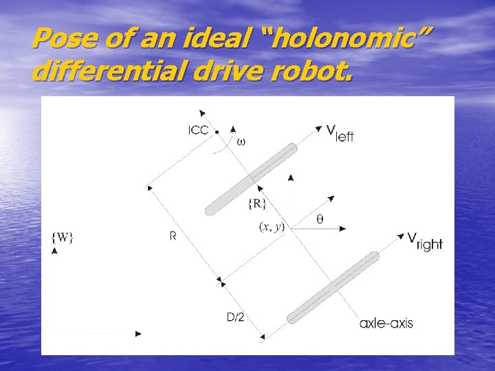 Pose of an ideal “holonomic” differential drive robot. 