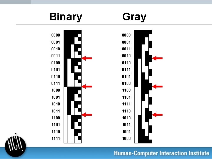 Binary Gray 0000 0001 0010 0011 0010 0100 0110 0101 0111 0100 1000 1100