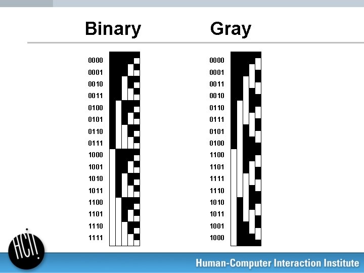 Binary Gray 0000 0001 0010 0011 0010 0100 0110 0101 0111 0100 1000 1100