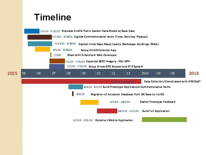 Timeline 5/1/15 - 5/31/15 Populate Arc. GIS Public Garden Data Model w/Base Data 5/13/15