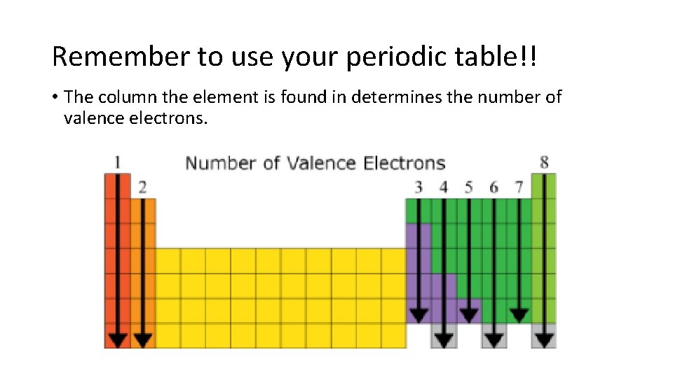Remember to use your periodic table!! • The column the element is found in