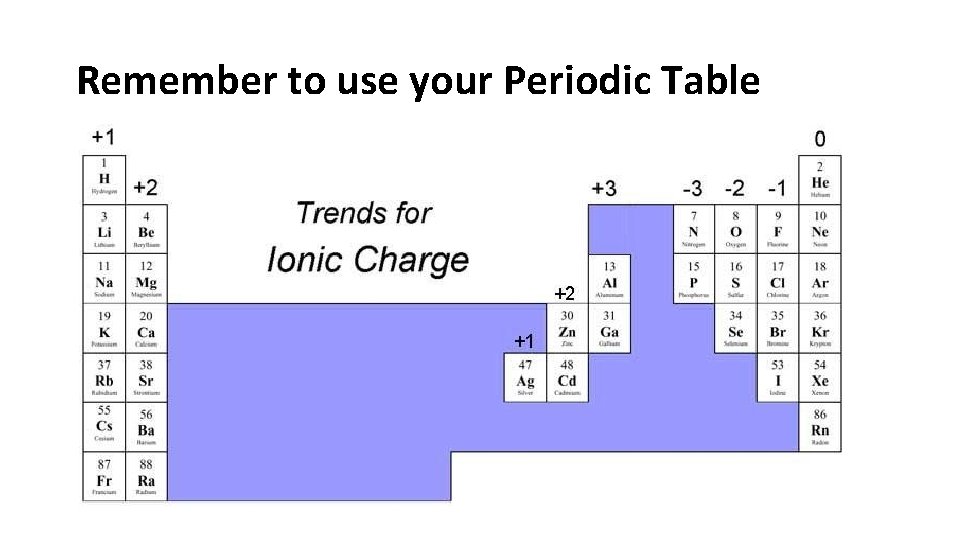 Remember to use your Periodic Table 
