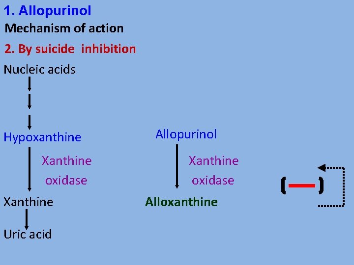 1. Allopurinol Mechanism of action 2. By suicide inhibition Nucleic acids Hypoxanthine Xanthine oxidase