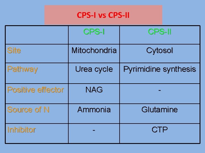 CPS-I vs CPS-II Site Pathway Positive effector Source of N Inhibitor CPS-II Mitochondria Cytosol