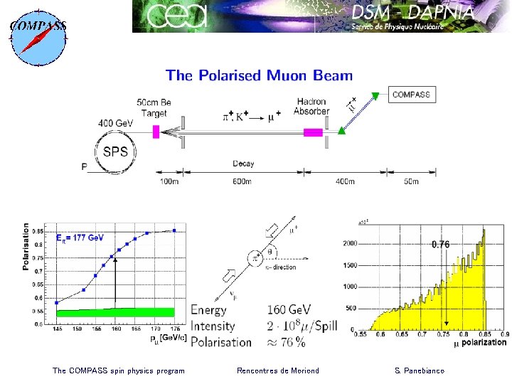 The COMPASS spin physics program Rencontres de Moriond S. Panebianco 