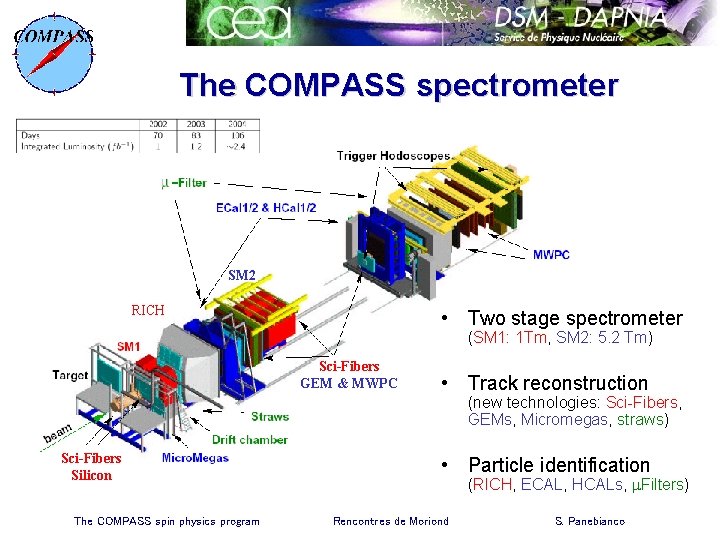 The COMPASS spectrometer SM 2 RICH • Two stage spectrometer (SM 1: 1 Tm,