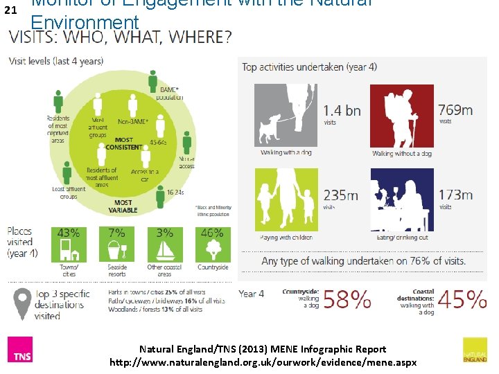 21 Monitor of Engagement with the Natural Environment Natural England/TNS (2013) MENE Infographic Report