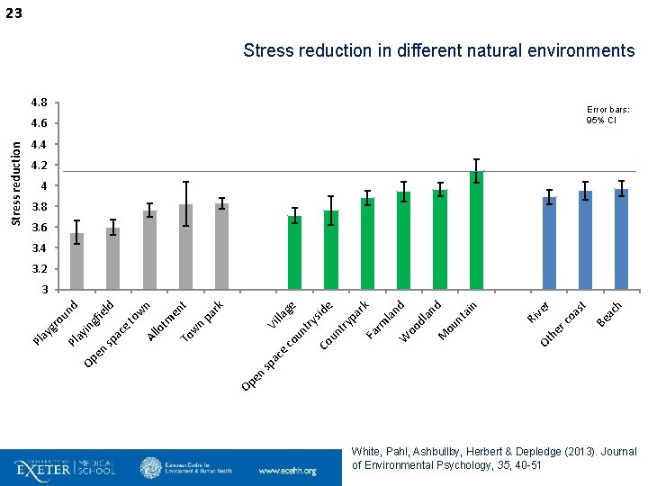 23 Stress reduction in different natural environments 4. 8 Error bars: 95% CI 4.