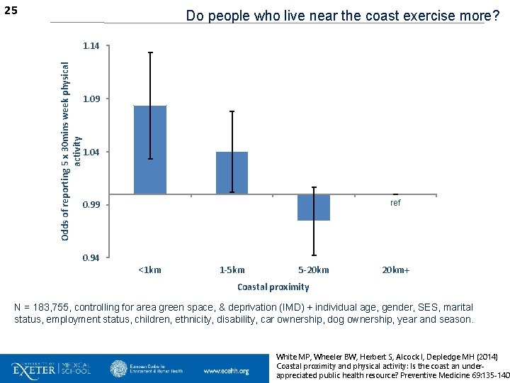 25 Do people who live near the coast exercise more? Odds of reporting 5