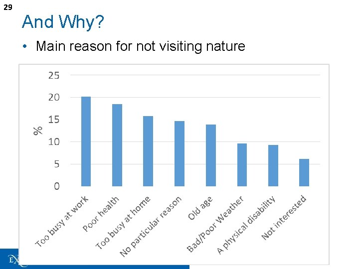 29 And Why? • Main reason for not visiting nature 