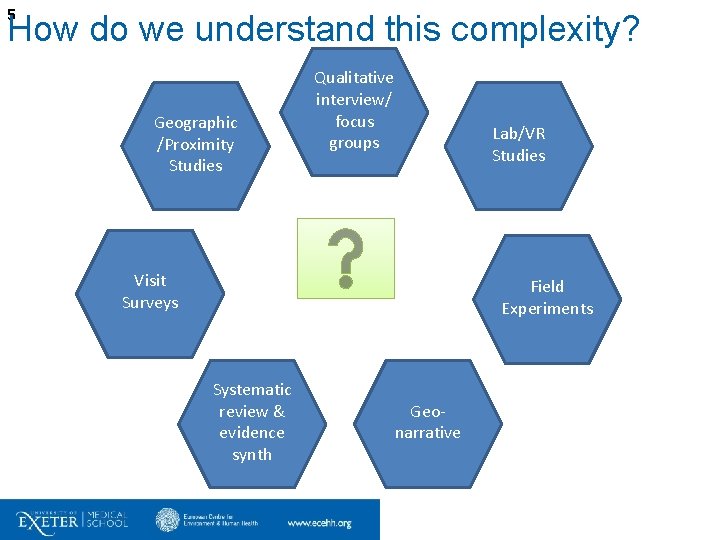 5 How do we understand this complexity? Geographic /Proximity Studies Qualitative interview/ focus groups