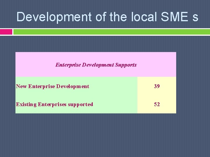 Development of the local SME s Enterprise Development Supports New Enterprise Development 39 Existing