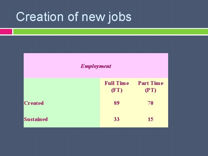 Creation of new jobs Employment Full Time (FT) Part Time (PT) Created 89 70